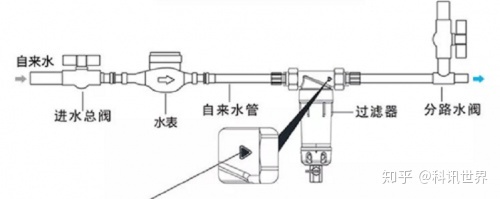 全自動反沖洗過濾器-說裝前置過濾器沒用的,親身體驗(yàn)后發(fā)現(xiàn)你們錯了?。。? class=