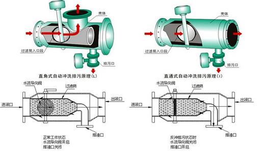 全自動(dòng)反沖洗過濾器型號